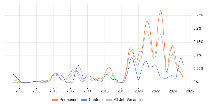 Job vacancy trend for Active Listening in the South West Job vacancy trend for Active Listening in the South West