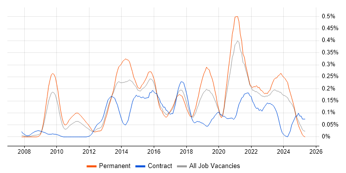 Job vacancy trend for ActiveMQ in the South West Job vacancy trend for ActiveMQ in the South West