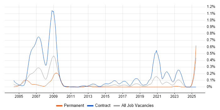 Job vacancy trend for Ada 95 in the South West Job vacancy trend for Ada 95 in the South West