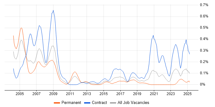 Job vacancy trend for Ada Engineer in the South West Job vacancy trend for Ada Engineer in the South West