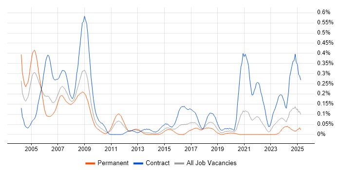 Job vacancy trend for Ada Software Engineer in the South West Job vacancy trend for Ada Software Engineer in the South West