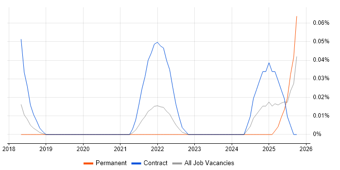Adaptive Insights job vacancy trend in the South West