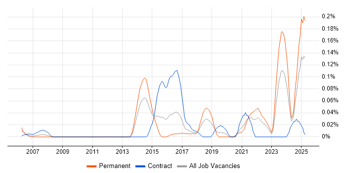 Job vacancy trend for Adaptive Web Design in the South West Job vacancy trend for Adaptive Web Design in the South West