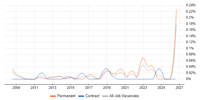 Aderant job vacancy trend in the South West