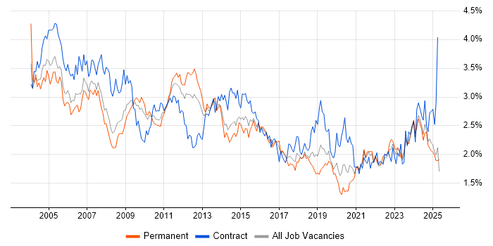 Job vacancy trend for Administrator in the South West Job vacancy trend for Administrator in the South West