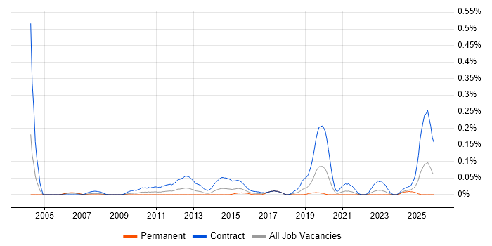AdminStudio job vacancy trend in the South West