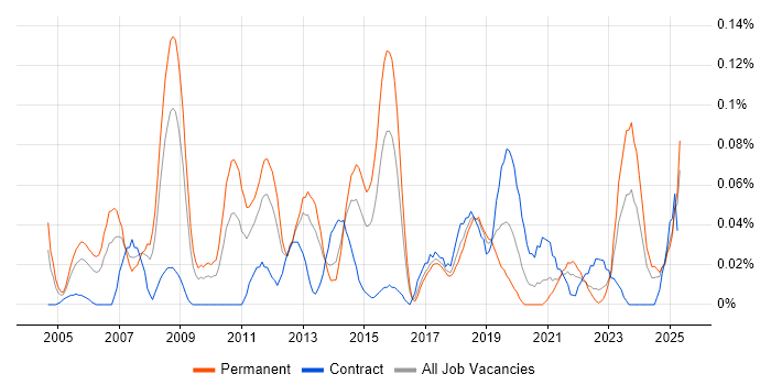 Job vacancy trend for Adobe After Effects in the South West Job vacancy trend for Adobe After Effects in the South West