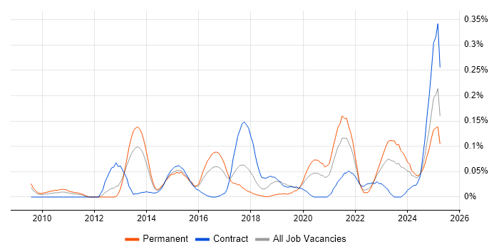 Job vacancy trend for Adobe Analytics in the South West Job vacancy trend for Adobe Analytics in the South West