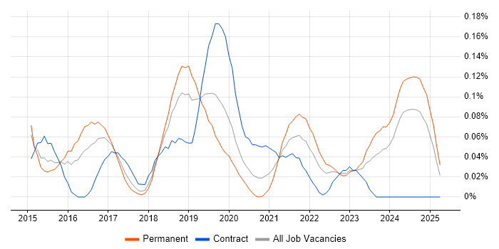 Job vacancy trend for Adobe Creative Cloud in the South West Job vacancy trend for Adobe Creative Cloud in the South West