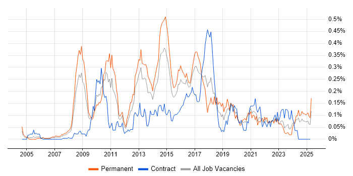 Job vacancy trend for Adobe Creative Suite in the South West Job vacancy trend for Adobe Creative Suite in the South West