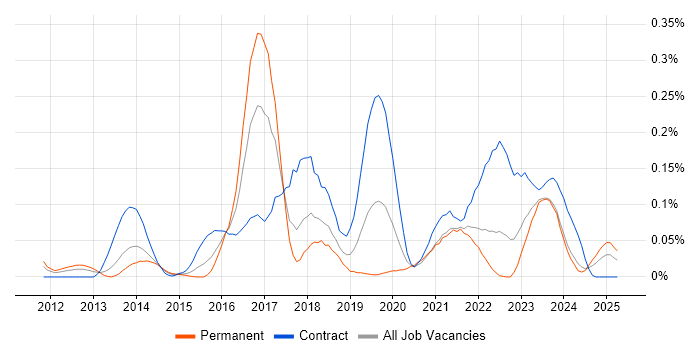 Job vacancy trend for Adobe Experience Manager in the South West Job vacancy trend for Adobe Experience Manager in the South West