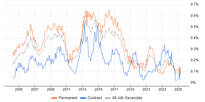 Job vacancy trend for Adobe Illustrator in the South West Job vacancy trend for Adobe Illustrator in the South West