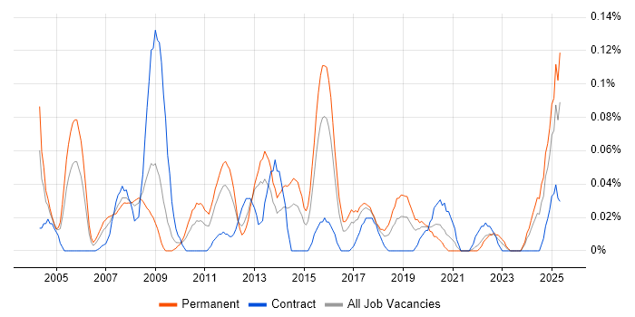Job vacancy trend for Adobe Premiere in the South West Job vacancy trend for Adobe Premiere in the South West