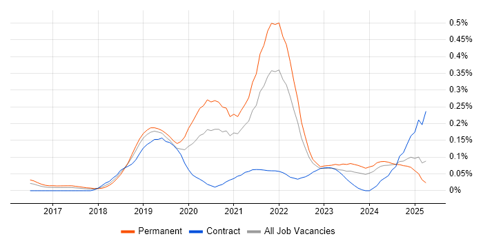 Job vacancy trend for Adobe XD in the South West