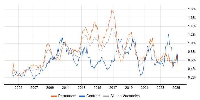 Job vacancy trend for Adobe in the South West Job vacancy trend for Adobe in the South West