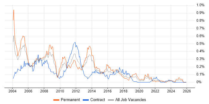 ADO.NET job vacancy trend in the South West