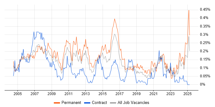 Job vacancy trend for ADSL in the South West Job vacancy trend for ADSL in the South West