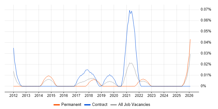ADVA job vacancy trend in the South West