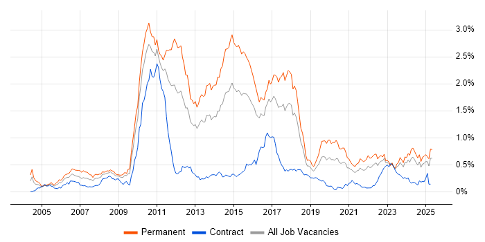 Job vacancy trend for Advertising in the South West Job vacancy trend for Advertising in the South West