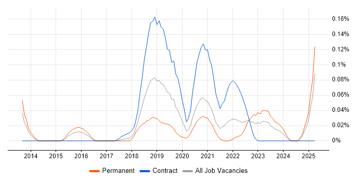 Job vacancy trend for Aerohive Networks in the South West Job vacancy trend for Aerohive Networks in the South West