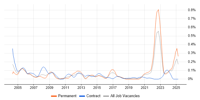 Job vacancy trend for Aeronautics in the South West Job vacancy trend for Aeronautics in the South West