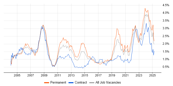 Job vacancy trend for Aerospace in the South West Job vacancy trend for Aerospace in the South West