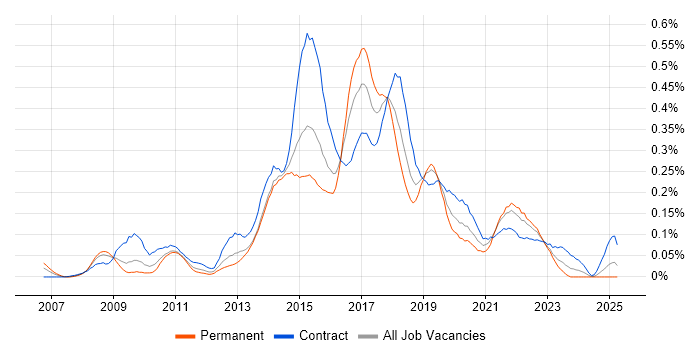 Job vacancy trend for Agile Business Analyst in the South West Job vacancy trend for Agile Business Analyst in the South West
