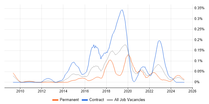Job vacancy trend for Agile Coach in the South West Job vacancy trend for Agile Coach in the South West