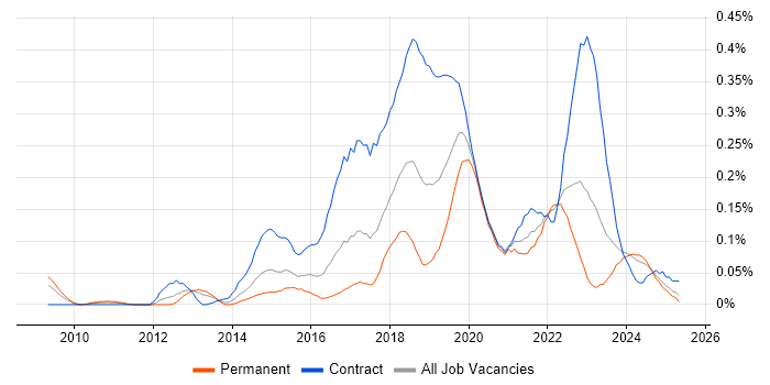 Job vacancy trend for Agile Coaching in the South West Job vacancy trend for Agile Coaching in the South West