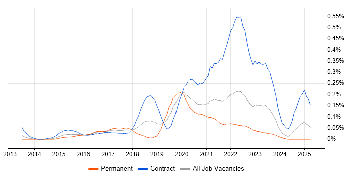 Job vacancy trend for Agile Delivery Manager in the South West Job vacancy trend for Agile Delivery Manager in the South West