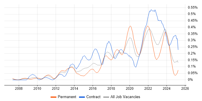 Job vacancy trend for Agile Project Management in the South West Job vacancy trend for Agile Project Management in the South West