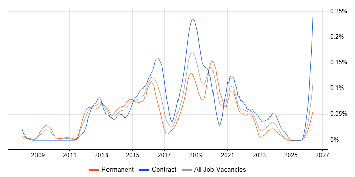 Agile Scrum Master job vacancy trend in the South West