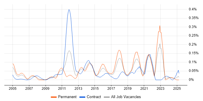 Job vacancy trend for Agile Testing in the South West Job vacancy trend for Agile Testing in the South West