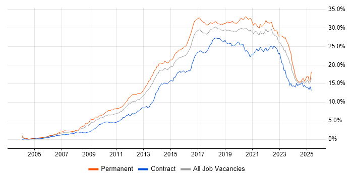 Job vacancy trend for Agile in the South West Job vacancy trend for Agile in the South West