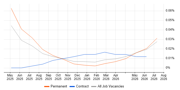 AI Model Optimisation job vacancy trend in the South West