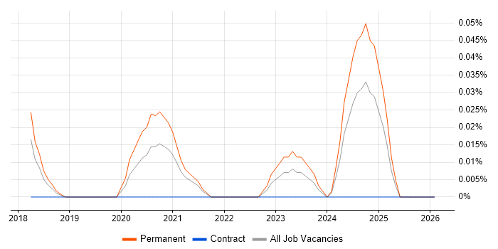 AI Transformation job vacancy trend in the South West