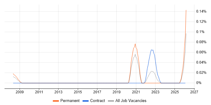 AIOps job vacancy trend in the South West