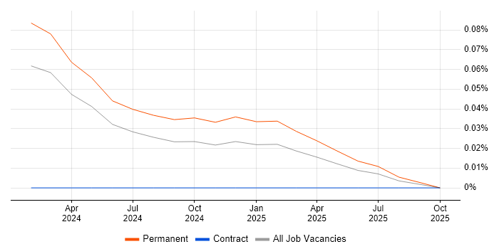 Airbyte job vacancy trend in the South West