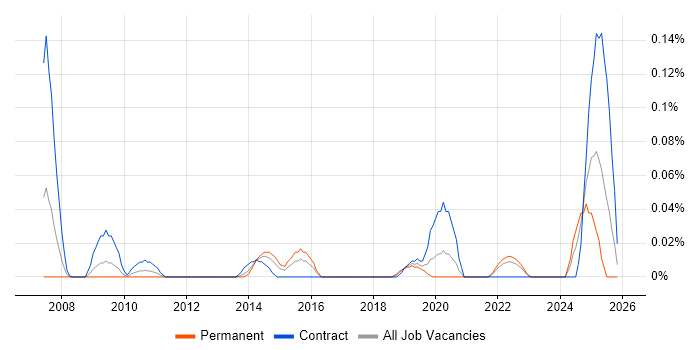 Akamai job vacancy trend in the South West