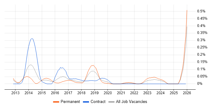 Akka job vacancy trend in the South West