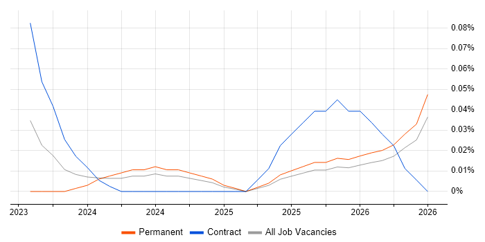 Alation job vacancy trend in the South West