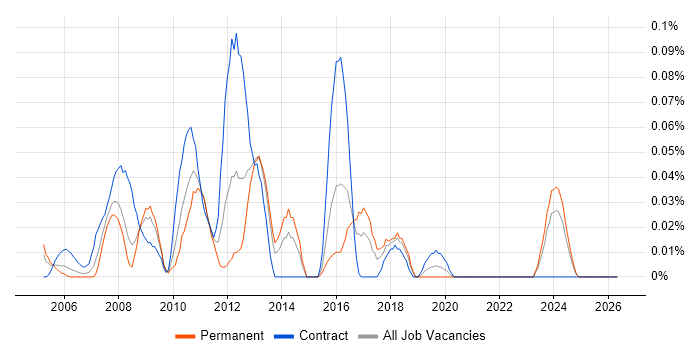 Alcatel-Lucent job vacancy trend in the South West