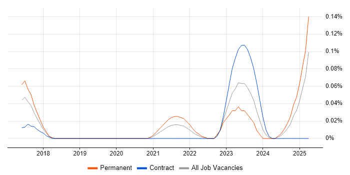 Job vacancy trend for Algolia in the South West Job vacancy trend for Algolia in the South West