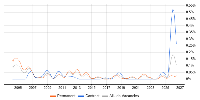 Algorithm Engineer job vacancy trend in the South West