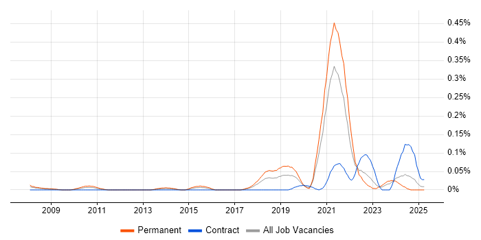 Job vacancy trend for Algorithmic Trading in the South West Job vacancy trend for Algorithmic Trading in the South West
