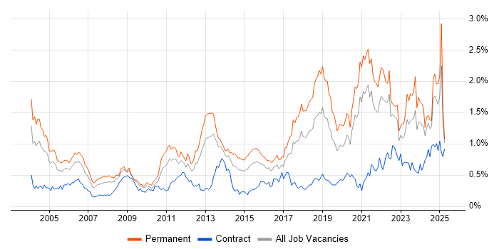 Job vacancy trend for Algorithms in the South West Job vacancy trend for Algorithms in the South West