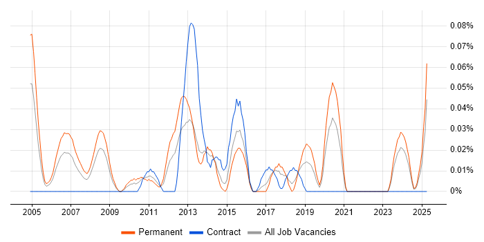 Job vacancy trend for Allen-Bradley in the South West Job vacancy trend for Allen-Bradley in the South West