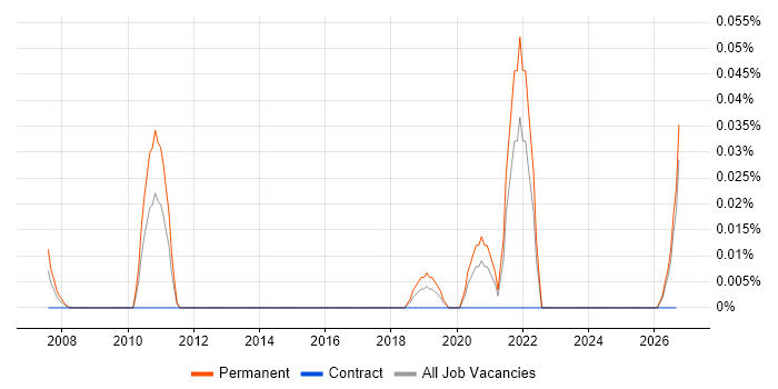 Alphatax job vacancy trend in the South West