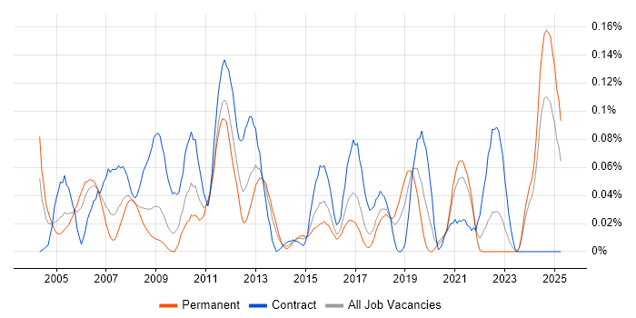 Job vacancy trend for Altera in the South West