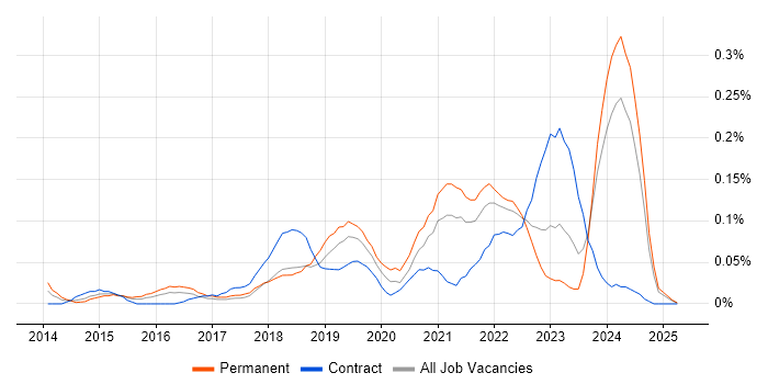 Job vacancy trend for Alteryx in the South West Job vacancy trend for Alteryx in the South West
